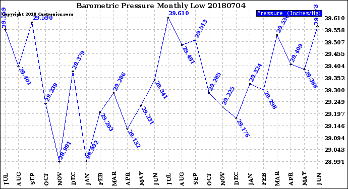 Milwaukee Weather Barometric Pressure<br>Monthly Low