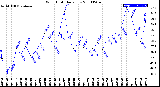 Milwaukee Weather Wind Chill<br>Daily Low