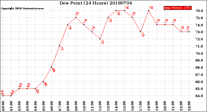 Milwaukee Weather Dew Point<br>(24 Hours)