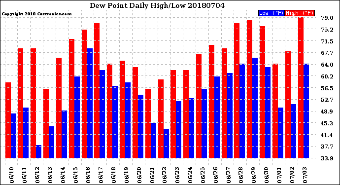 Milwaukee Weather Dew Point<br>Daily High/Low