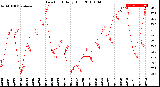 Milwaukee Weather Dew Point<br>Daily High