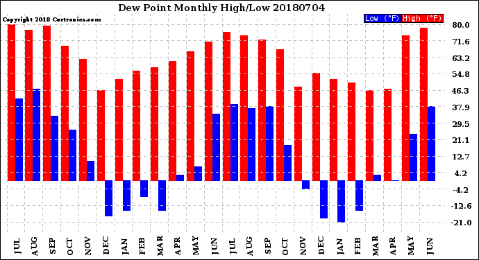 Milwaukee Weather Dew Point<br>Monthly High/Low