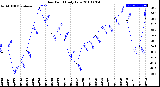 Milwaukee Weather Dew Point<br>Daily Low