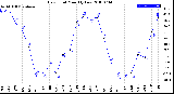 Milwaukee Weather Dew Point<br>Monthly Low