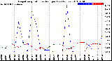 Milwaukee Weather Evapotranspiration<br>vs Rain per Day<br>(Inches)