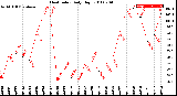 Milwaukee Weather Heat Index<br>Daily High