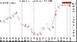 Milwaukee Weather Outdoor Humidity<br>(24 Hours)