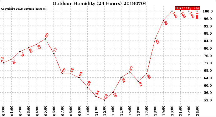 Milwaukee Weather Outdoor Humidity<br>(24 Hours)