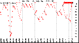 Milwaukee Weather Outdoor Humidity<br>Daily High