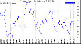 Milwaukee Weather Outdoor Humidity<br>Daily Low