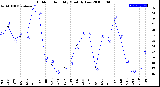 Milwaukee Weather Outdoor Humidity<br>Monthly Low