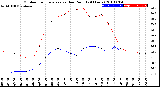 Milwaukee Weather Outdoor Temperature<br>vs Dew Point<br>(24 Hours)