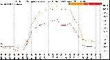 Milwaukee Weather Outdoor Temperature<br>vs Heat Index<br>(24 Hours)