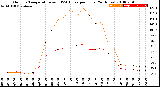 Milwaukee Weather Outdoor Temperature<br>vs THSW Index<br>per Hour<br>(24 Hours)