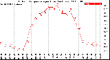 Milwaukee Weather Outdoor Temperature<br>per Hour<br>(24 Hours)