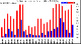 Milwaukee Weather Outdoor Temperature<br>Daily High/Low