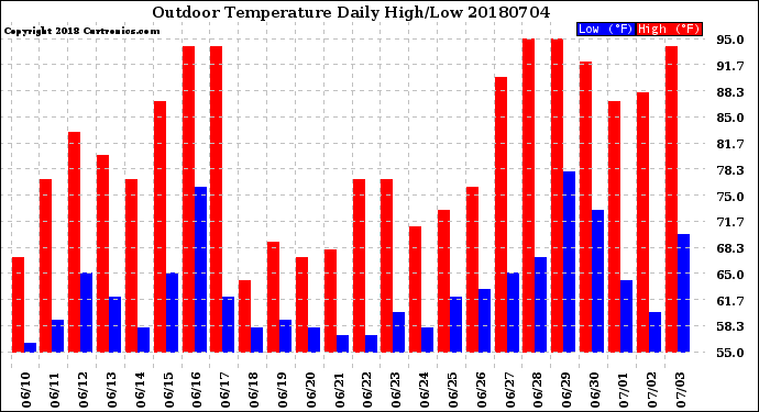 Milwaukee Weather Outdoor Temperature<br>Daily High/Low