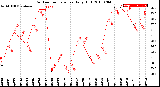 Milwaukee Weather Outdoor Temperature<br>Daily High