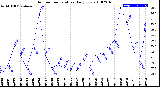 Milwaukee Weather Outdoor Temperature<br>Daily Low