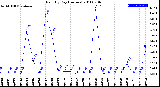 Milwaukee Weather Rain<br>By Day<br>(Inches)