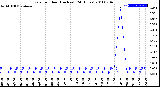 Milwaukee Weather Rain<br>per Hour<br>(Inches)<br>(24 Hours)