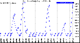 Milwaukee Weather Rain Rate<br>Daily High