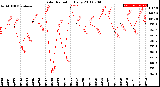 Milwaukee Weather Solar Radiation<br>Daily