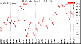 Milwaukee Weather THSW Index<br>Daily High