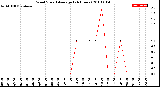 Milwaukee Weather Wind Speed<br>Average<br>(24 Hours)