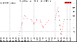 Milwaukee Weather Wind Direction<br>(24 Hours)