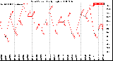 Milwaukee Weather Wind Speed<br>Daily High