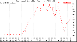 Milwaukee Weather Wind Speed<br>Hourly High<br>(24 Hours)