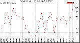 Milwaukee Weather Wind Direction<br>Daily High