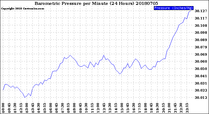 Milwaukee Weather Barometric Pressure<br>per Minute<br>(24 Hours)