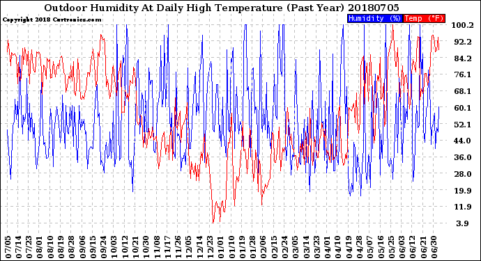 Milwaukee Weather Outdoor Humidity<br>At Daily High<br>Temperature<br>(Past Year)