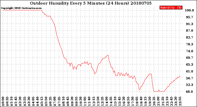 Milwaukee Weather Outdoor Humidity<br>Every 5 Minutes<br>(24 Hours)