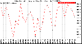 Milwaukee Weather Solar Radiation<br>Avg per Day W/m2/minute