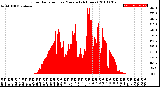 Milwaukee Weather Solar Radiation<br>per Minute<br>(24 Hours)