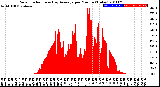 Milwaukee Weather Solar Radiation<br>& Day Average<br>per Minute<br>(Today)