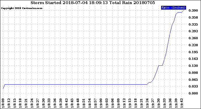 Milwaukee Weather Storm<br>Started 2018-07-04 18:09:13<br>Total Rain