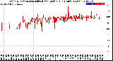 Milwaukee Weather Wind Direction<br>Normalized and Median<br>(24 Hours) (New)