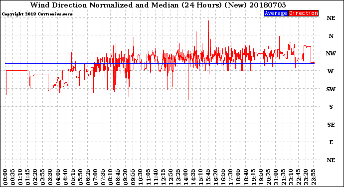 Milwaukee Weather Wind Direction<br>Normalized and Median<br>(24 Hours) (New)