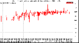 Milwaukee Weather Wind Direction<br>Normalized<br>(24 Hours) (New)