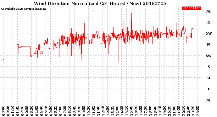 Milwaukee Weather Wind Direction<br>Normalized<br>(24 Hours) (New)