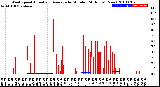 Milwaukee Weather Wind Speed<br>Actual and Average<br>by Minute<br>(24 Hours) (New)