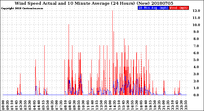 Milwaukee Weather Wind Speed<br>Actual and 10 Minute<br>Average<br>(24 Hours) (New)