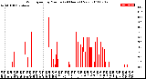 Milwaukee Weather Wind Speed<br>by Minute<br>(24 Hours) (New)