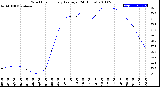 Milwaukee Weather Wind Chill<br>Hourly Average<br>(24 Hours)