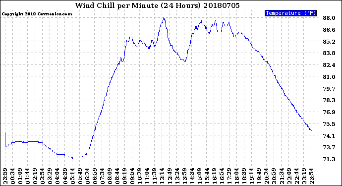 Milwaukee Weather Wind Chill<br>per Minute<br>(24 Hours)