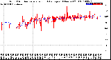 Milwaukee Weather Wind Direction<br>Normalized and Average<br>(24 Hours) (Old)